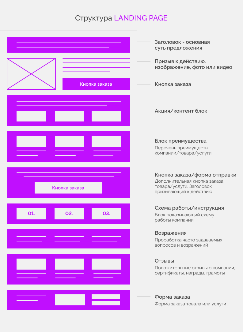 Структура лендинг пейдж